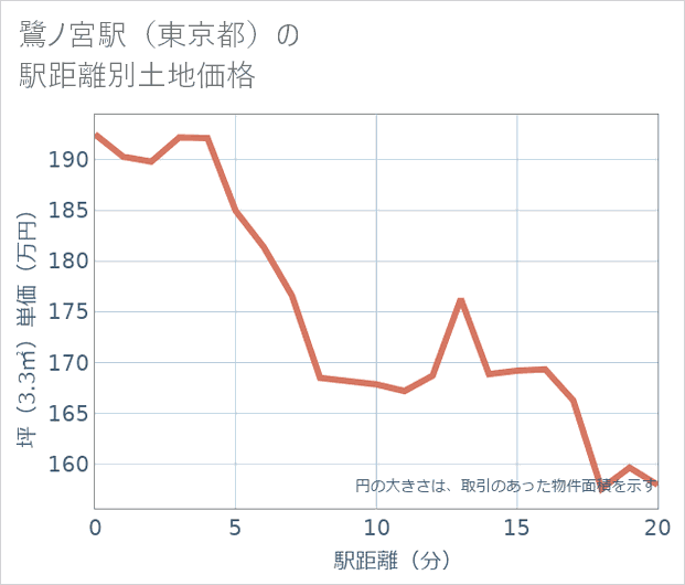 鷺ノ宮駅(東京都)の徒歩距離別の土地坪単価