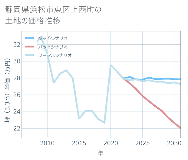 静岡県浜松市東区上西町の土地価格推移