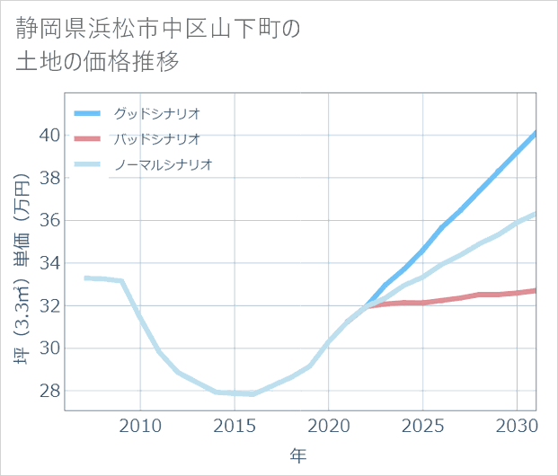 静岡県浜松市中区山下町の土地価格推移