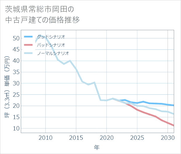 茨城県常総市岡田の中古戸建て価格推移