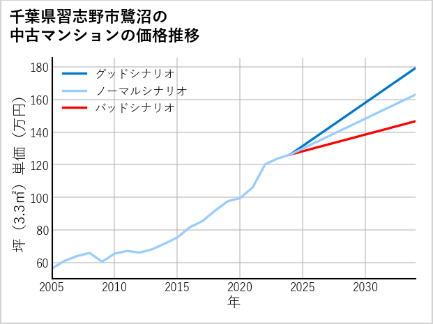 千葉県習志野市鷺沼の中古マンション価格推移