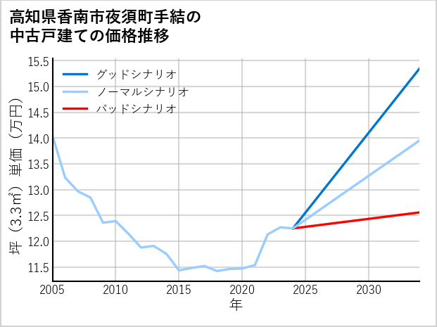高知県香南市夜須町手結の中古戸建て価格推移