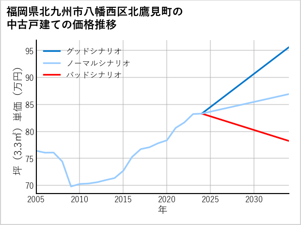 福岡県北九州市八幡西区北鷹見町の中古戸建て価格推移