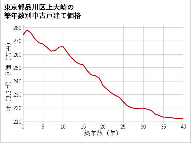 東京都品川区上大崎の築年数別の中古戸建て坪単価