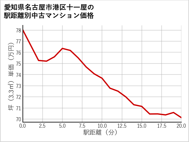 愛知県名古屋市港区十一屋の徒歩距離別の中古マンション坪単価