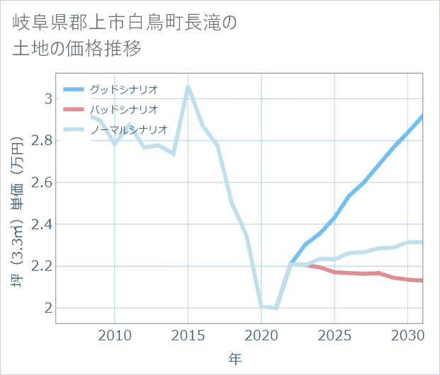 岐阜県郡上市白鳥町長滝の土地価格推移