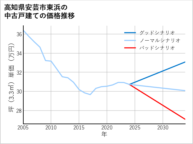 高知県安芸市東浜の中古戸建て価格推移