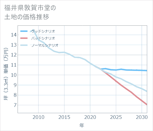 福井県敦賀市堂の土地価格推移