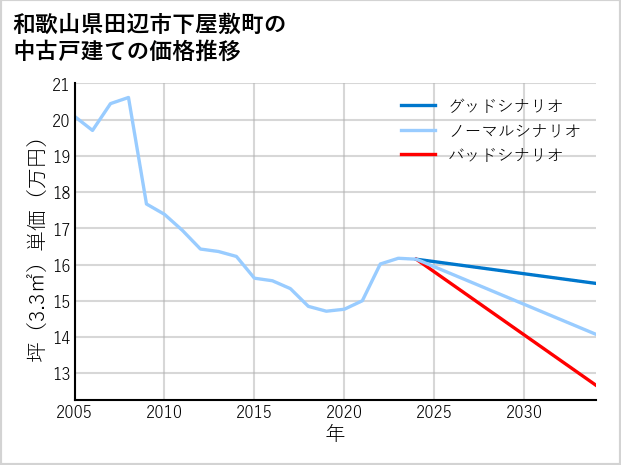 和歌山県田辺市下屋敷町の中古戸建て価格推移