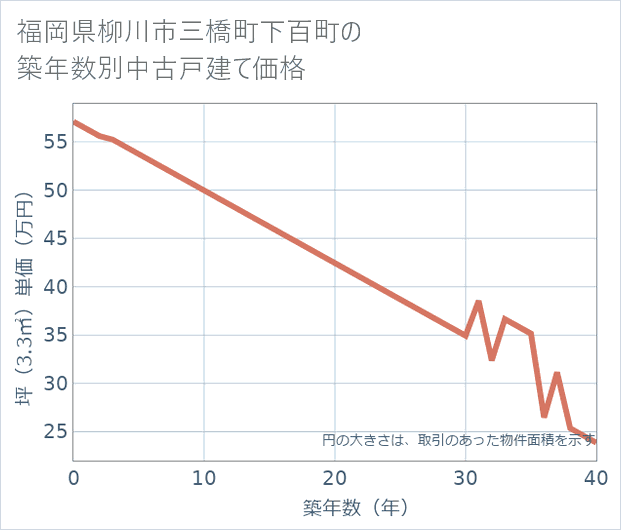 福岡県柳川市三橋町下百町の築年数別の中古戸建て坪単価