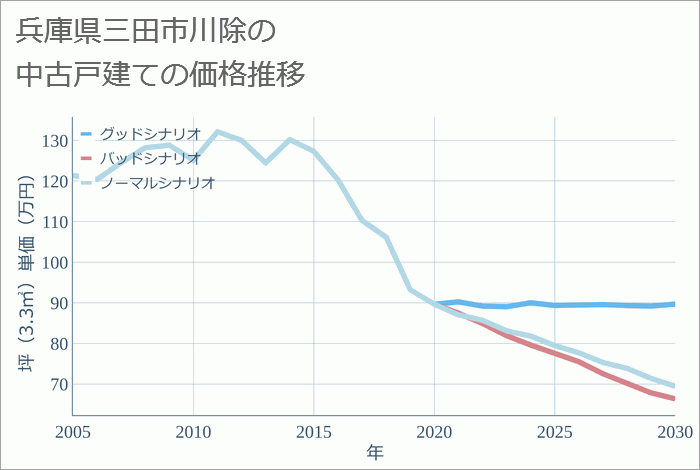 兵庫県三田市川除の中古戸建て価格推移