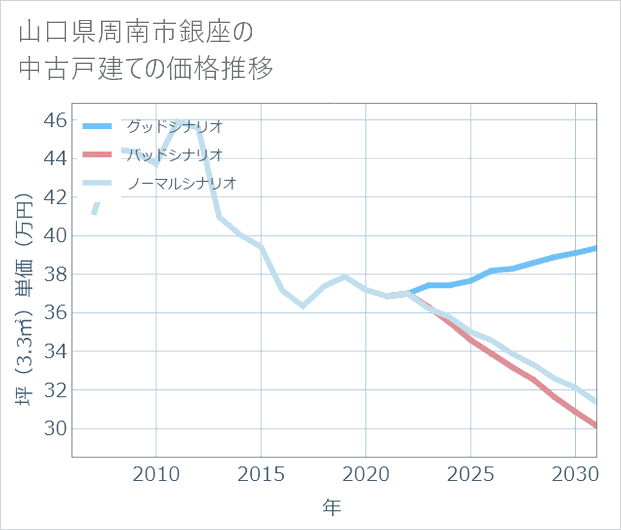 山口県周南市銀座の中古戸建て価格推移