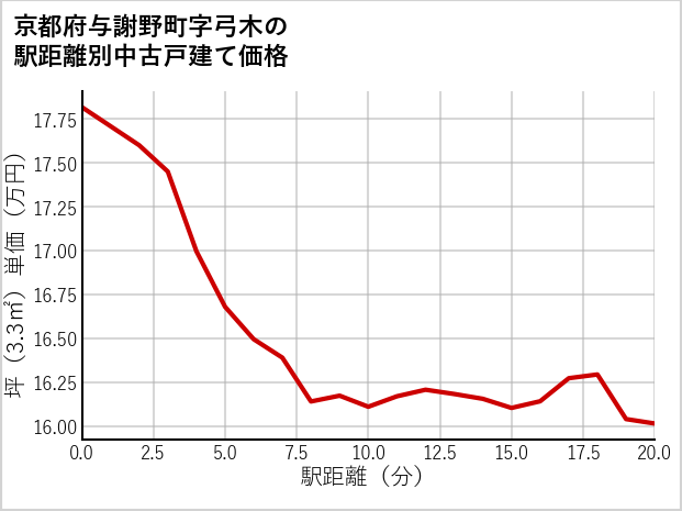 京都府与謝野町弓木の徒歩距離別の中古戸建て坪単価