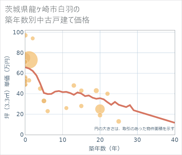 茨城県龍ケ崎市白羽の築年数別の中古戸建て坪単価