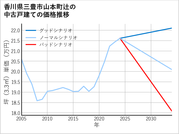 香川県三豊市山本町辻の中古戸建て価格推移