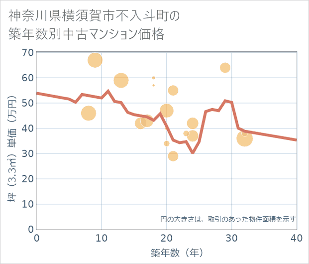 神奈川県横須賀市不入斗町の築年数別の中古マンション坪単価