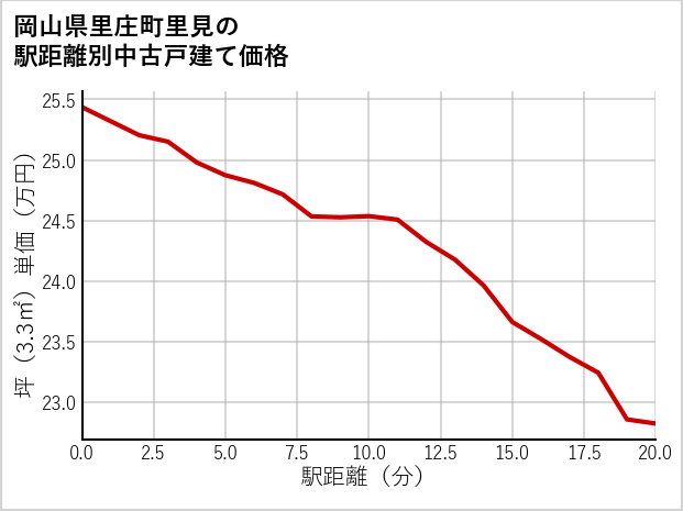 岡山県里庄町里見の徒歩距離別の中古戸建て坪単価