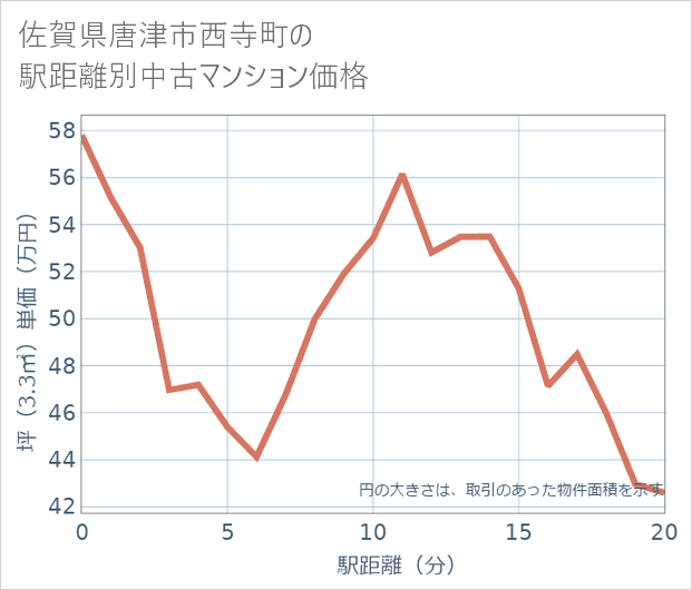 佐賀県唐津市西寺町の徒歩距離別の中古マンション坪単価