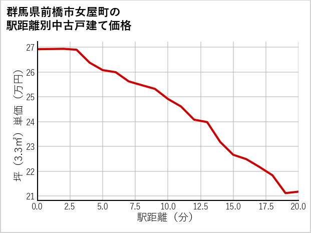 群馬県前橋市女屋町の徒歩距離別の中古戸建て坪単価