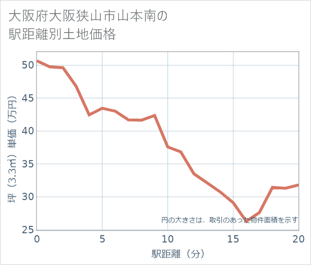 大阪府大阪狭山市山本南の徒歩距離別の土地坪単価