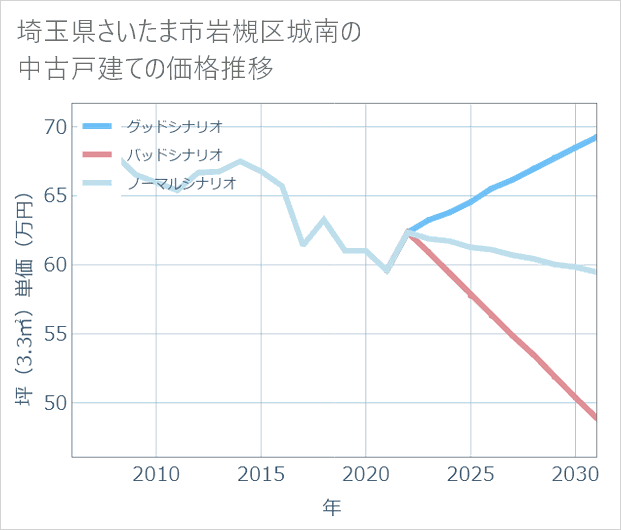 埼玉県さいたま市岩槻区城南の中古戸建て価格推移