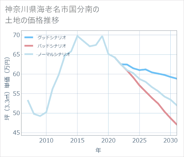 神奈川県海老名市国分南の土地価格推移
