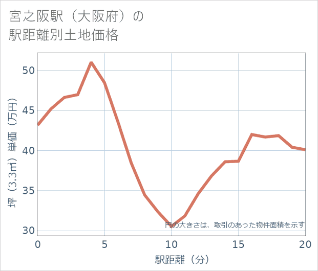 宮之阪駅(大阪府)の徒歩距離別の土地坪単価