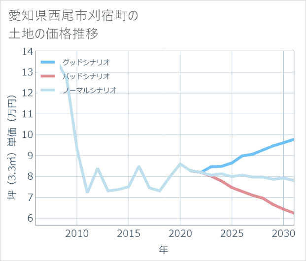 愛知県西尾市刈宿町の土地価格推移