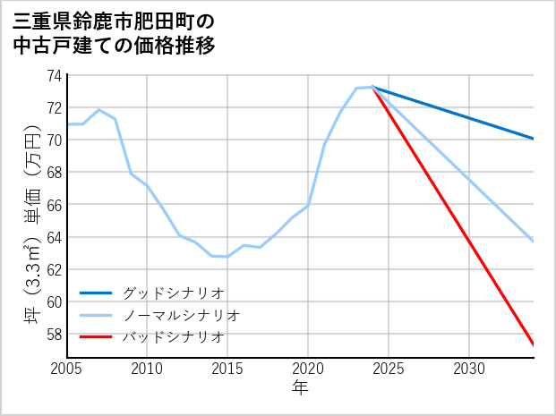三重県鈴鹿市肥田町の中古戸建て価格推移