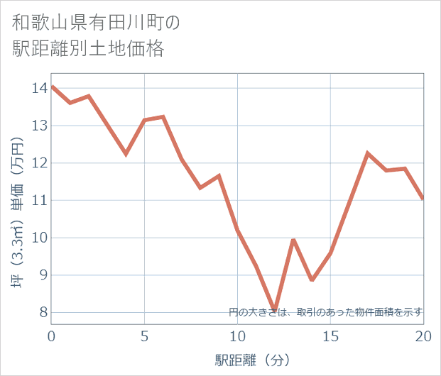 和歌山県有田川町の徒歩距離別の土地坪単価