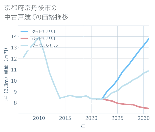 京都府京丹後市の中古戸建て価格推移