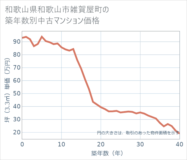 和歌山県和歌山市雑賀屋町の築年数別の中古マンション坪単価