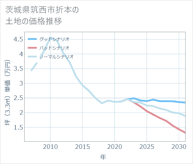 茨城県筑西市折本の土地価格推移