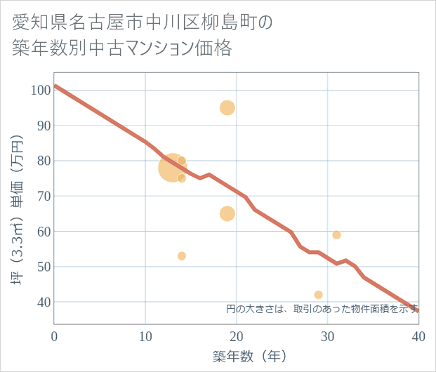 愛知県名古屋市中川区柳島町の築年数別の中古マンション坪単価