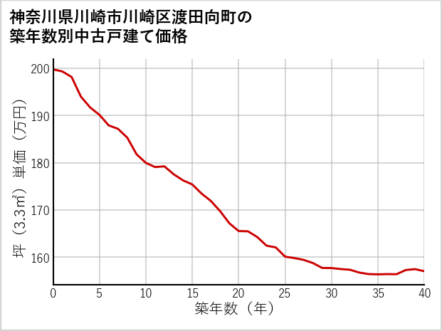 神奈川県川崎市川崎区渡田向町の築年数別の中古戸建て坪単価