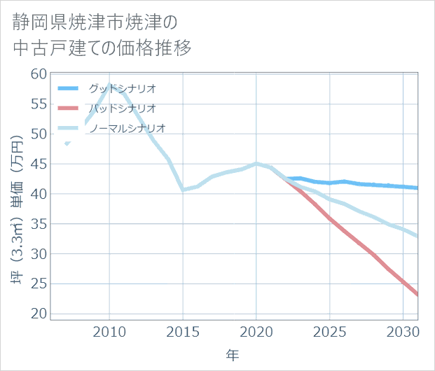 静岡県焼津市焼津の中古戸建て価格推移