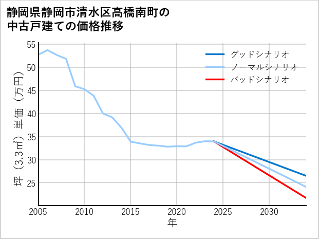 静岡県静岡市清水区高橋南町の中古戸建て価格推移