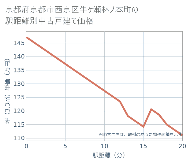京都府京都市西京区牛ケ瀬林ノ本町の徒歩距離別の中古戸建て坪単価