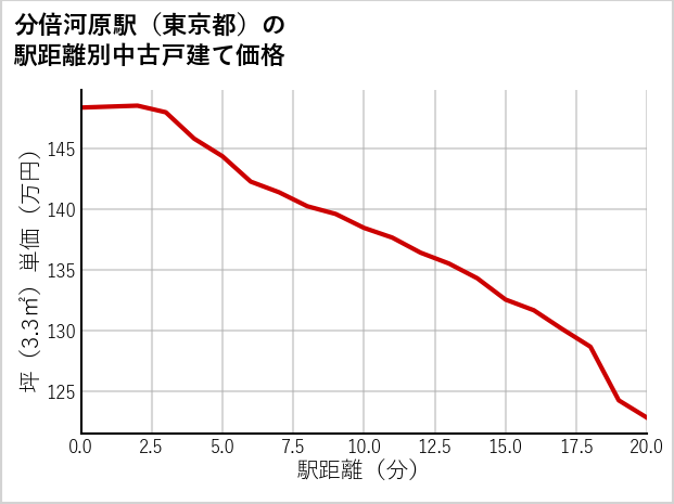 分倍河原駅（東京都）の徒歩距離別の中古戸建て坪単価