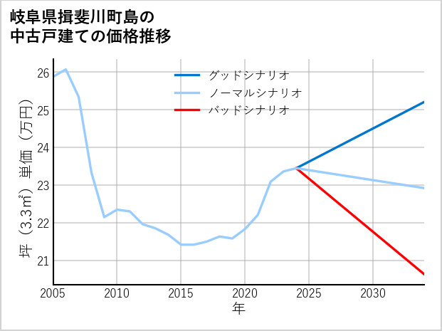 岐阜県揖斐川町島の中古戸建て価格推移