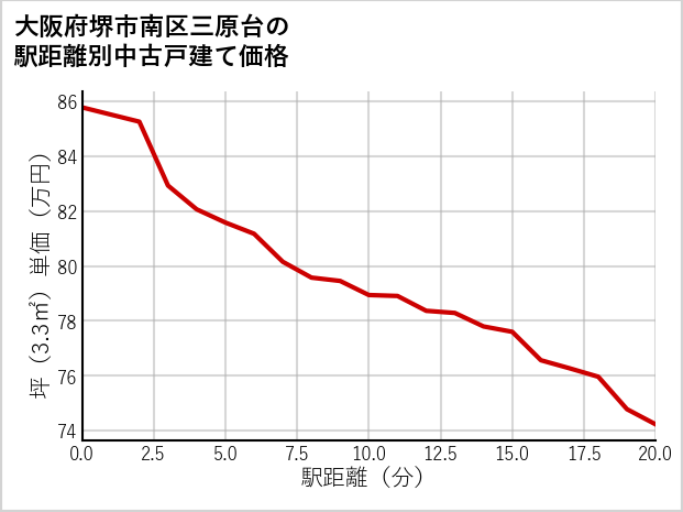 大阪府堺市南区三原台の徒歩距離別の中古戸建て坪単価