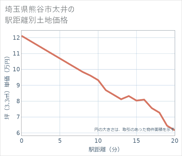 埼玉県熊谷市太井の徒歩距離別の土地坪単価