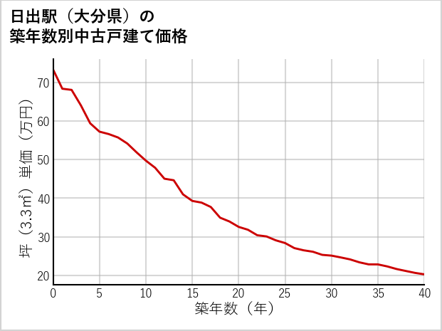 日出駅（大分県）の築年数別の中古戸建て坪単価