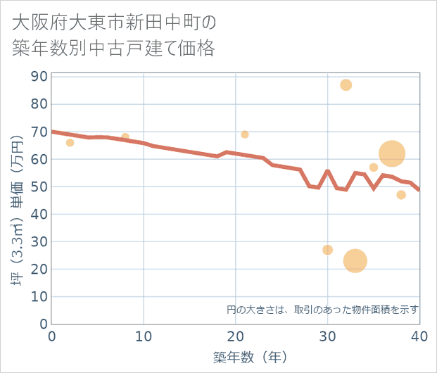 大阪府大東市新田中町の築年数別の中古戸建て坪単価