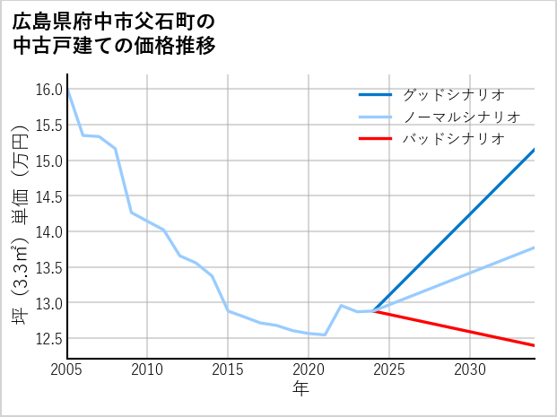 広島県府中市父石町の中古戸建て価格推移