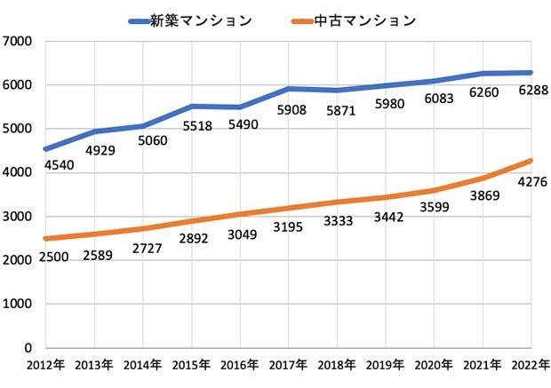 図表 首都圏マンション価格の推移（単位：万円）