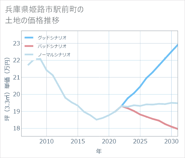 兵庫県姫路市駅前町の土地価格推移