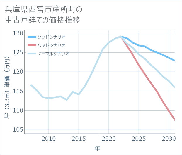 兵庫県西宮市産所町の中古戸建て価格推移