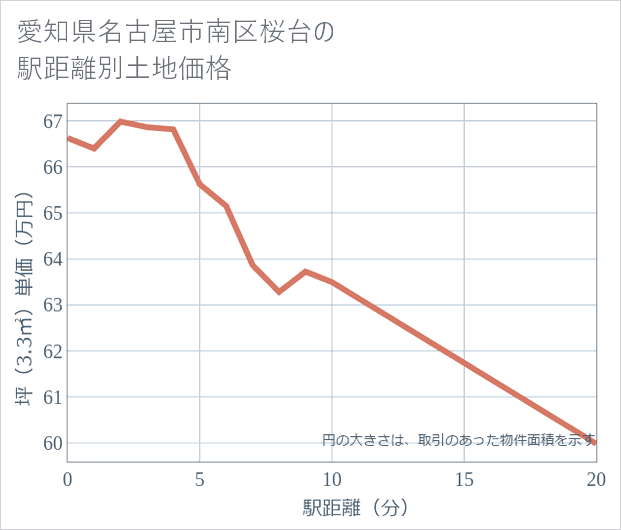 愛知県名古屋市南区桜台の徒歩距離別の土地坪単価