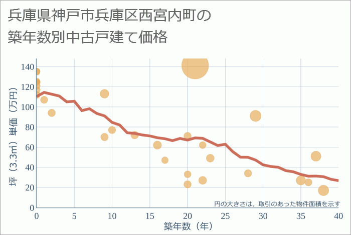 兵庫県神戸市兵庫区西宮内町の築年数別の中古戸建て坪単価